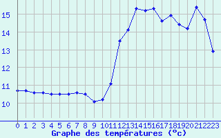 Courbe de tempratures pour Dax (40)