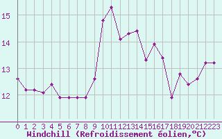 Courbe du refroidissement olien pour Ile Rousse (2B)