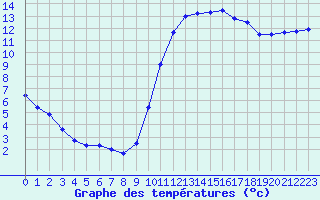 Courbe de tempratures pour Sallles d