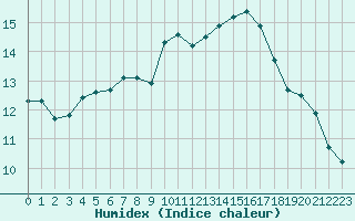 Courbe de l'humidex pour Malbosc (07)