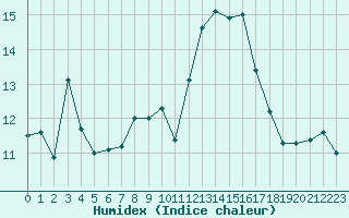 Courbe de l'humidex pour Treize-Vents (85)