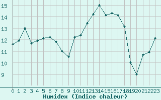 Courbe de l'humidex pour Pointe de Socoa (64)