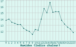 Courbe de l'humidex pour Montauban (82)