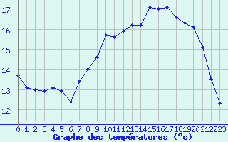 Courbe de tempratures pour Abbeville (80)