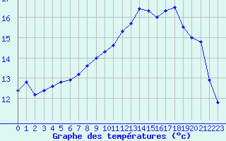 Courbe de tempratures pour Renwez (08)