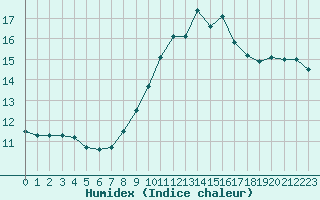 Courbe de l'humidex pour Fiscaglia Migliarino (It)