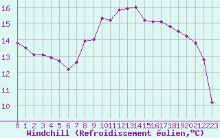 Courbe du refroidissement olien pour Nice (06)
