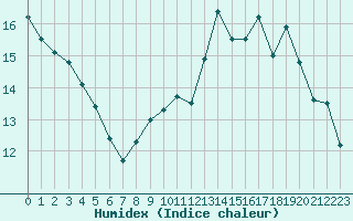 Courbe de l'humidex pour Langres (52) 