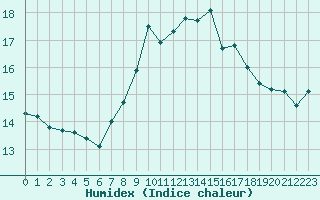 Courbe de l'humidex pour Cap Corse (2B)