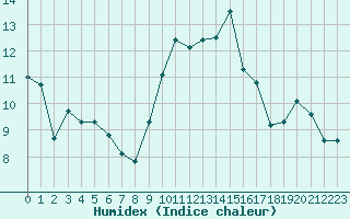 Courbe de l'humidex pour Le Mans (72)