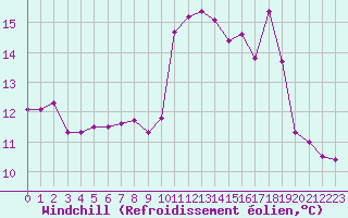 Courbe du refroidissement olien pour Lanvoc (29)