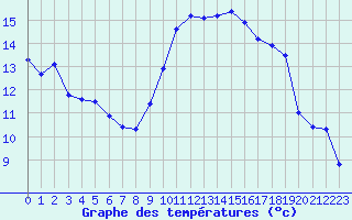 Courbe de tempratures pour Grimentz (Sw)