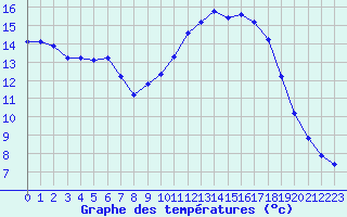 Courbe de tempratures pour Les Pennes-Mirabeau (13)