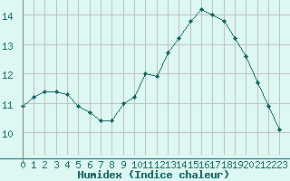 Courbe de l'humidex pour Le Mans (72)