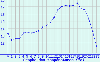 Courbe de tempratures pour Cap de la Hague (50)