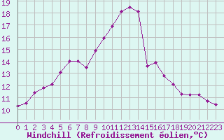 Courbe du refroidissement olien pour Valleroy (54)