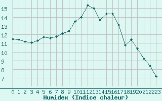 Courbe de l'humidex pour Angers-Marc (49)