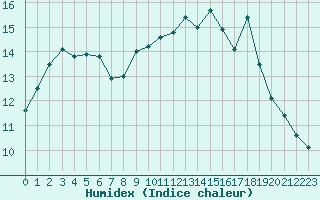 Courbe de l'humidex pour Biscarrosse (40)