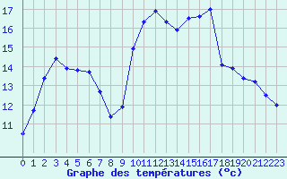 Courbe de tempratures pour Sarzeau (56)