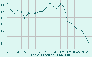 Courbe de l'humidex pour Clermont-Ferrand (63)