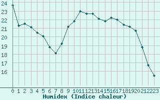 Courbe de l'humidex pour Saint-Georges-d'Oleron (17)