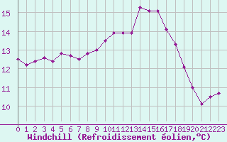 Courbe du refroidissement olien pour Nostang (56)