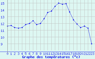 Courbe de tempratures pour Muret (31)