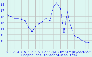 Courbe de tempratures pour Besanon (25)