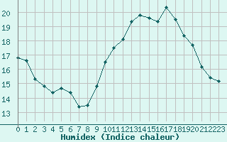 Courbe de l'humidex pour Lyon - Saint-Exupry (69)