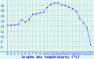 Courbe de tempratures pour Bergerac (24)