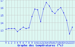 Courbe de tempratures pour Langres (52) 