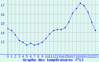 Courbe de tempratures pour Saint-Philbert-sur-Risle (27)