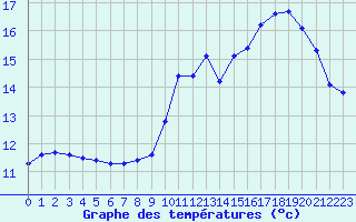 Courbe de tempratures pour Bellefontaine (88)