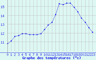 Courbe de tempratures pour Sorcy-Bauthmont (08)