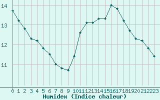 Courbe de l'humidex pour Paris Saint-Germain-des-Prs (75)