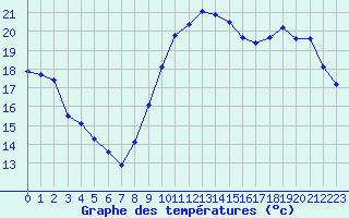 Courbe de tempratures pour Le Mans (72)