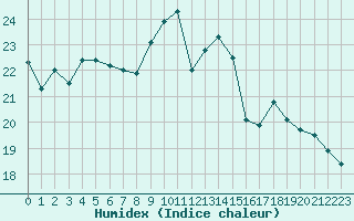 Courbe de l'humidex pour Ouessant (29)