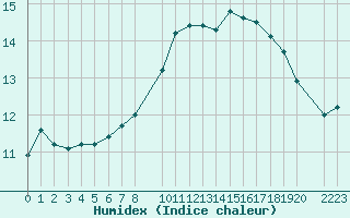 Courbe de l'humidex pour Cap Gris-Nez (62)