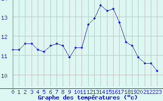 Courbe de tempratures pour Auch (32)