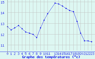 Courbe de tempratures pour Six-Fours (83)