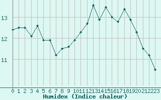 Courbe de l'humidex pour Pointe de Chassiron (17)