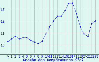 Courbe de tempratures pour Avignon (84)