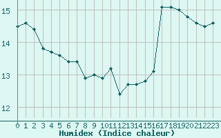 Courbe de l'humidex pour Voiron (38)