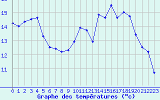 Courbe de tempratures pour Saint-Brieuc (22)