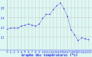 Courbe de tempratures pour Thoiras (30)