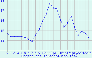 Courbe de tempratures pour Saint-Jean-de-Liversay (17)