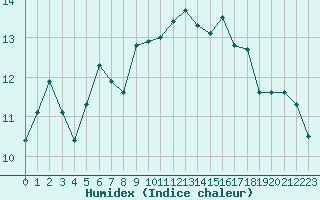 Courbe de l'humidex pour Pointe de Chassiron (17)