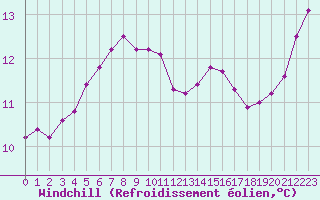 Courbe du refroidissement olien pour Biscarrosse (40)