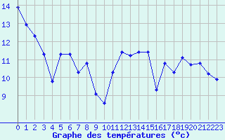 Courbe de tempratures pour Aytr-Plage (17)