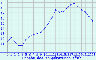 Courbe de tempratures pour Courcouronnes (91)